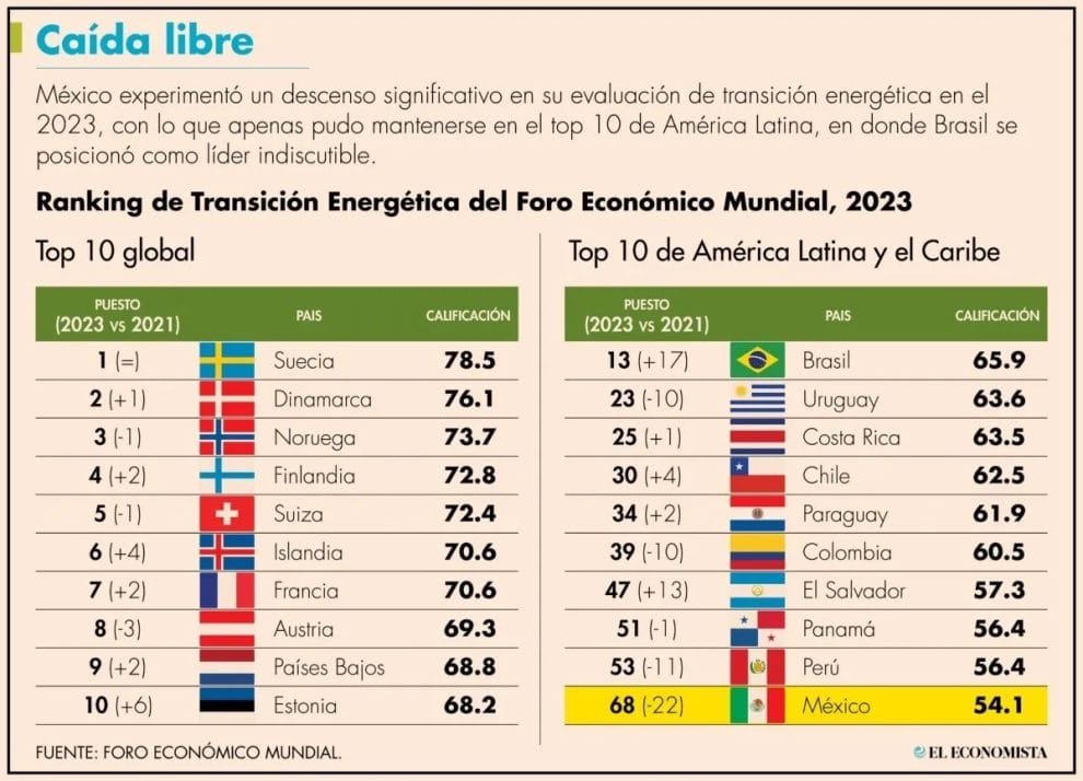 México se desploma en la transición energética 10 WhatsApp Image 2023 06 29 at 11.16.58