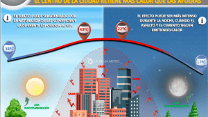 Isla de Calor en ciudades 14.8.22 770x500 1