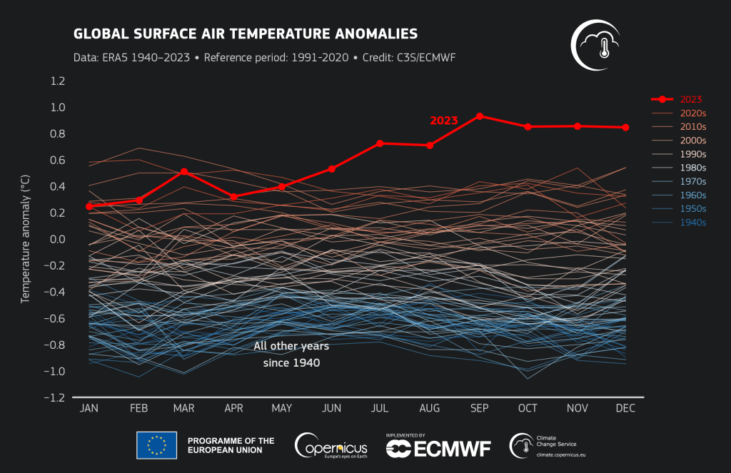 2023: El año más caluroso en la historia del planeta según Copernicus 11 image 7