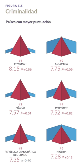 México: 3er lugar mundial en violencia 11 image